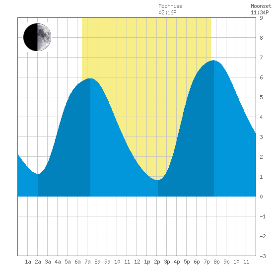 Philadelphia tide chart for Saturday, September 3, 2022