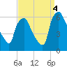 Philadelphia tide chart for Sunday, September 4, 2022