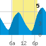 Philadelphia tide chart for Monday, September 5, 2022