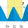 Philadelphia tide chart for Wednesday, September 7, 2022