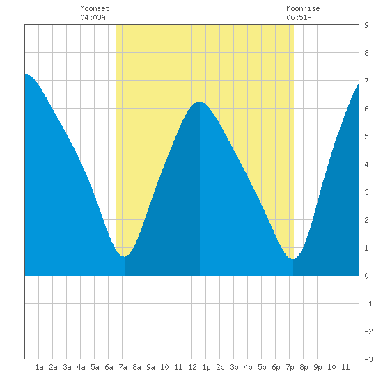 Philadelphia tide chart for Thursday, September 8, 2022