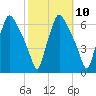 Philadelphia tide chart for Monday, October 10, 2022