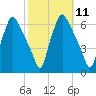 Philadelphia tide chart for Tuesday, October 11, 2022