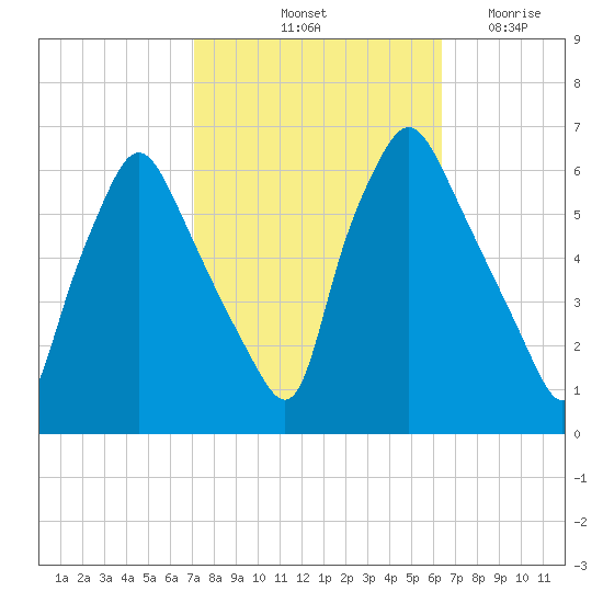 Philadelphia tide chart for Thursday, October 13, 2022