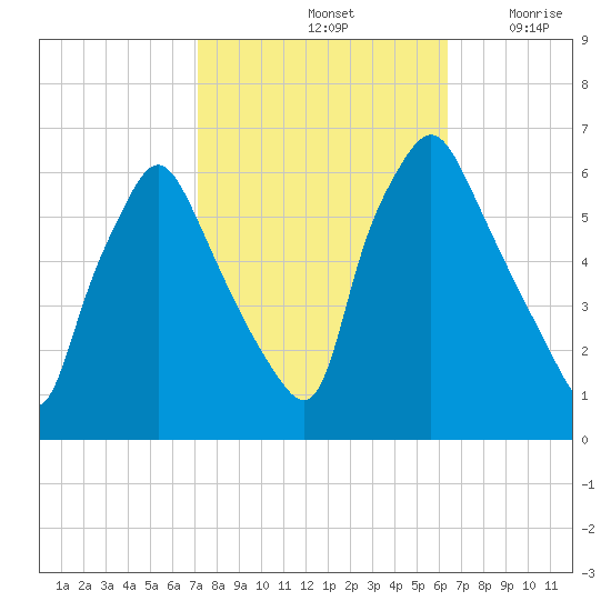 Philadelphia tide chart for Friday, October 14, 2022
