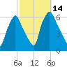 Philadelphia tide chart for Friday, October 14, 2022
