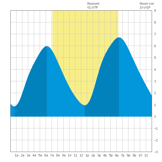 Philadelphia tide chart for Saturday, October 15, 2022