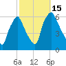 Philadelphia tide chart for Saturday, October 15, 2022