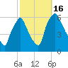 Philadelphia tide chart for Sunday, October 16, 2022