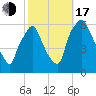 Philadelphia tide chart for Monday, October 17, 2022