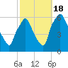 Philadelphia tide chart for Tuesday, October 18, 2022