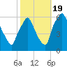 Philadelphia tide chart for Wednesday, October 19, 2022