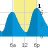 Philadelphia tide chart for Saturday, October 1, 2022