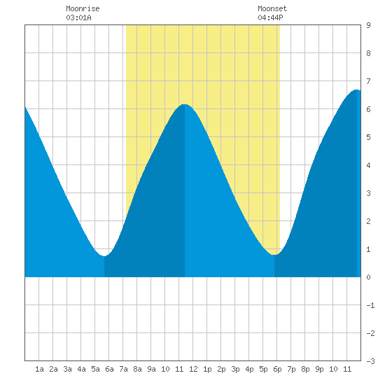 Philadelphia tide chart for Friday, October 21, 2022