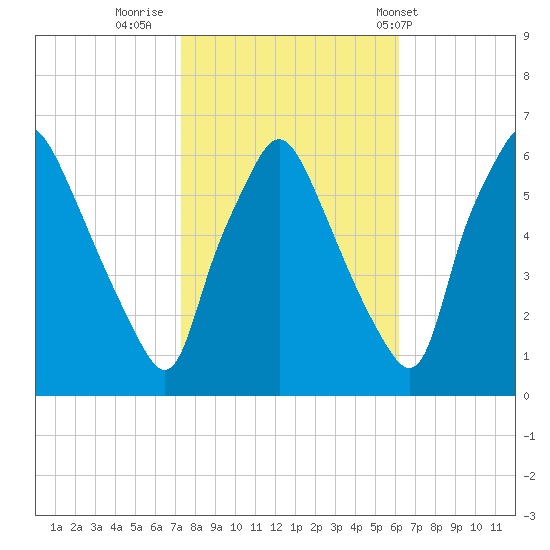 Philadelphia tide chart for Saturday, October 22, 2022