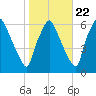 Philadelphia tide chart for Saturday, October 22, 2022