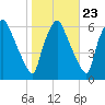 Philadelphia tide chart for Sunday, October 23, 2022