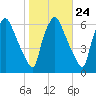 Philadelphia tide chart for Monday, October 24, 2022