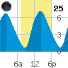 Philadelphia tide chart for Tuesday, October 25, 2022
