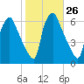Philadelphia tide chart for Wednesday, October 26, 2022
