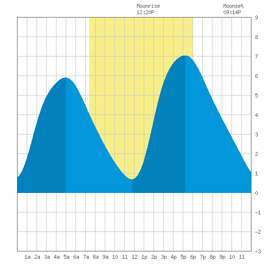 Philadelphia tide chart for Saturday, October 29, 2022
