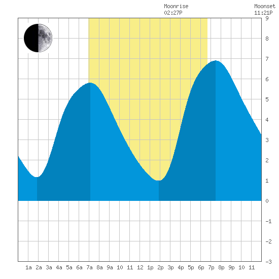 Philadelphia tide chart for Sunday, October 2, 2022