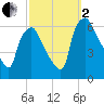 Philadelphia tide chart for Sunday, October 2, 2022