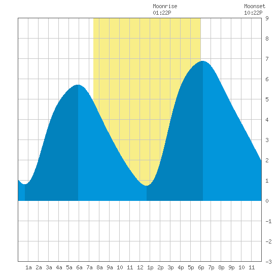 Philadelphia tide chart for Sunday, October 30, 2022