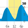 Philadelphia tide chart for Sunday, October 30, 2022