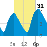 Philadelphia tide chart for Monday, October 31, 2022
