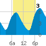 Philadelphia tide chart for Monday, October 3, 2022