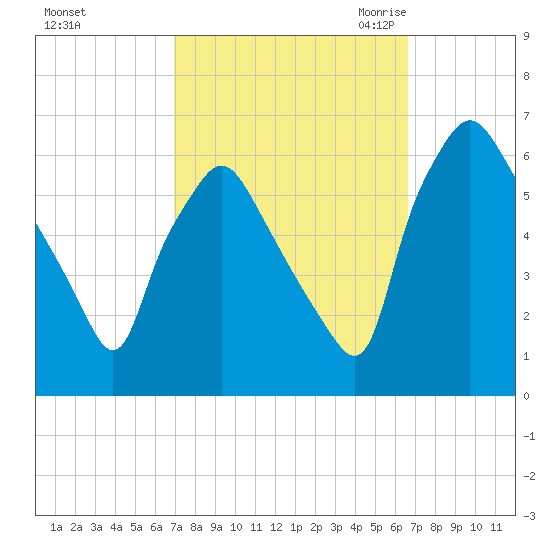 Philadelphia tide chart for Tuesday, October 4, 2022
