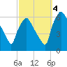Philadelphia tide chart for Tuesday, October 4, 2022