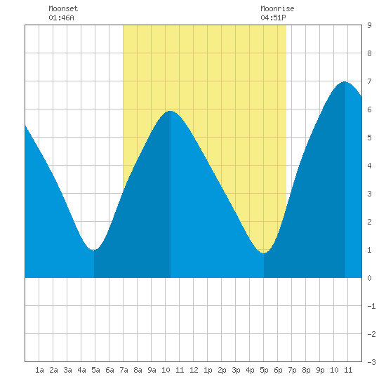 Philadelphia tide chart for Wednesday, October 5, 2022