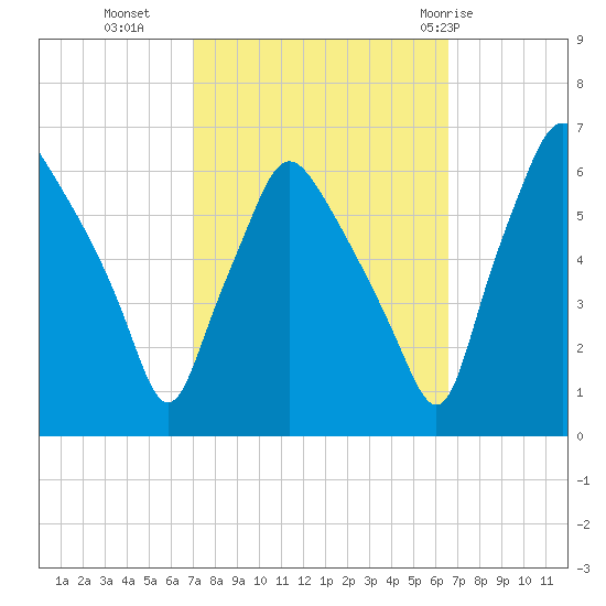 Philadelphia tide chart for Thursday, October 6, 2022