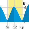 Philadelphia tide chart for Thursday, October 6, 2022