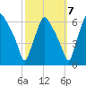 Philadelphia tide chart for Friday, October 7, 2022