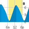 Philadelphia tide chart for Saturday, October 8, 2022