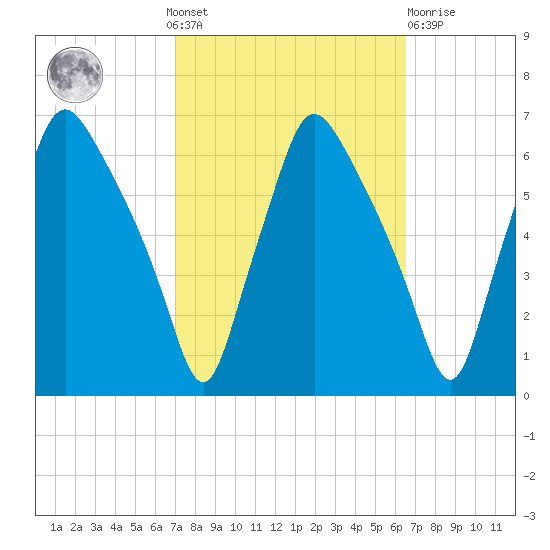 Philadelphia tide chart for Sunday, October 9, 2022
