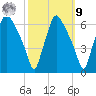 Philadelphia tide chart for Sunday, October 9, 2022