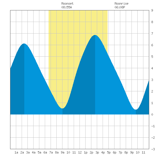 Philadelphia tide chart for Thursday, November 10, 2022