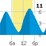Philadelphia tide chart for Friday, November 11, 2022