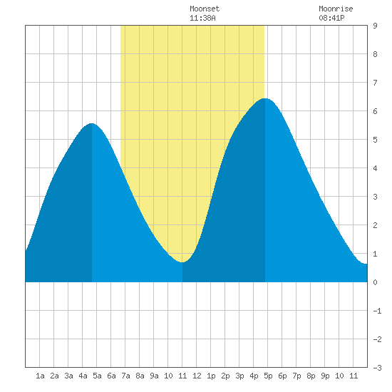Philadelphia tide chart for Sunday, November 13, 2022