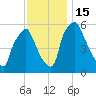 Philadelphia tide chart for Tuesday, November 15, 2022