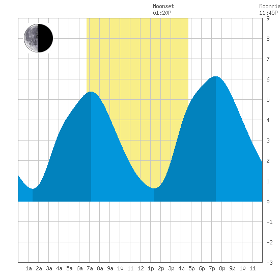 Philadelphia tide chart for Wednesday, November 16, 2022