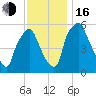 Philadelphia tide chart for Wednesday, November 16, 2022