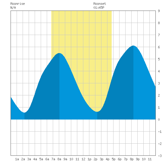 Philadelphia tide chart for Thursday, November 17, 2022