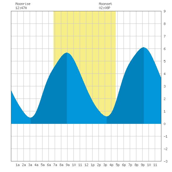 Philadelphia tide chart for Friday, November 18, 2022