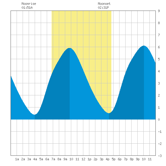 Philadelphia tide chart for Saturday, November 19, 2022