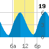 Philadelphia tide chart for Saturday, November 19, 2022